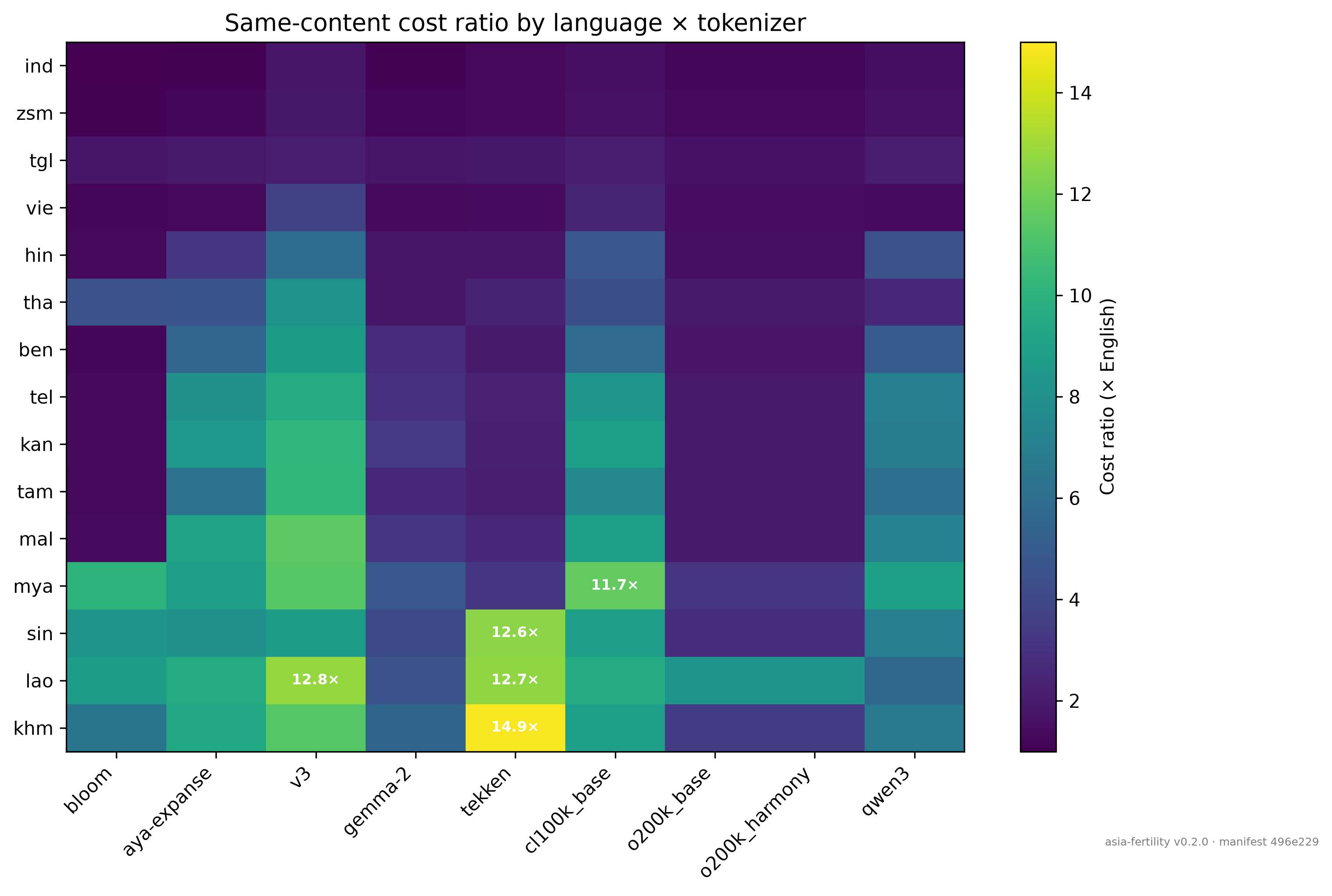 Cost ratio heatmap across 16 Asian languages × 10 tokenizers