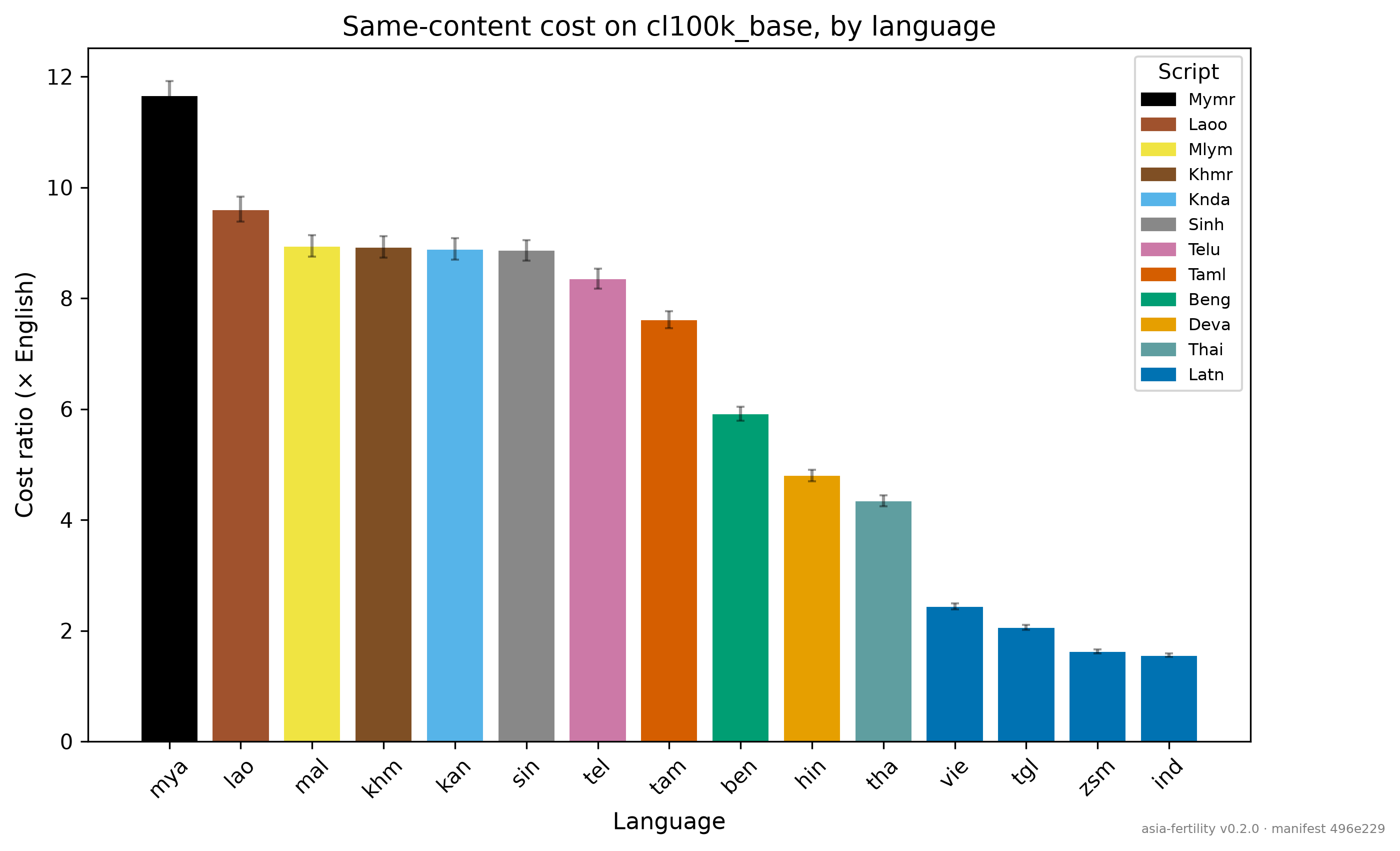Cost premium by script family