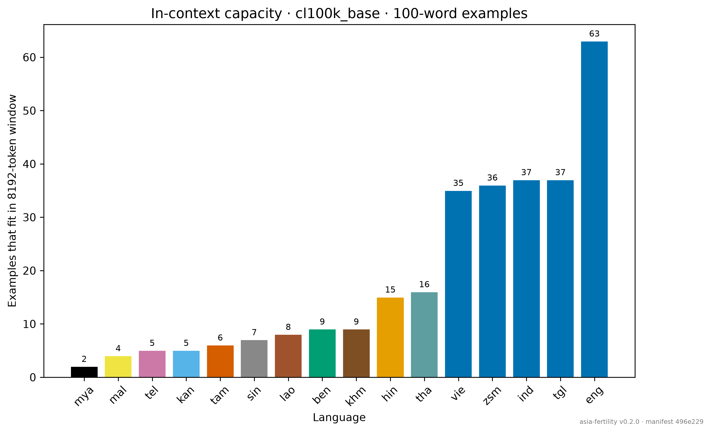In-context capacity: recall degradation across scripts