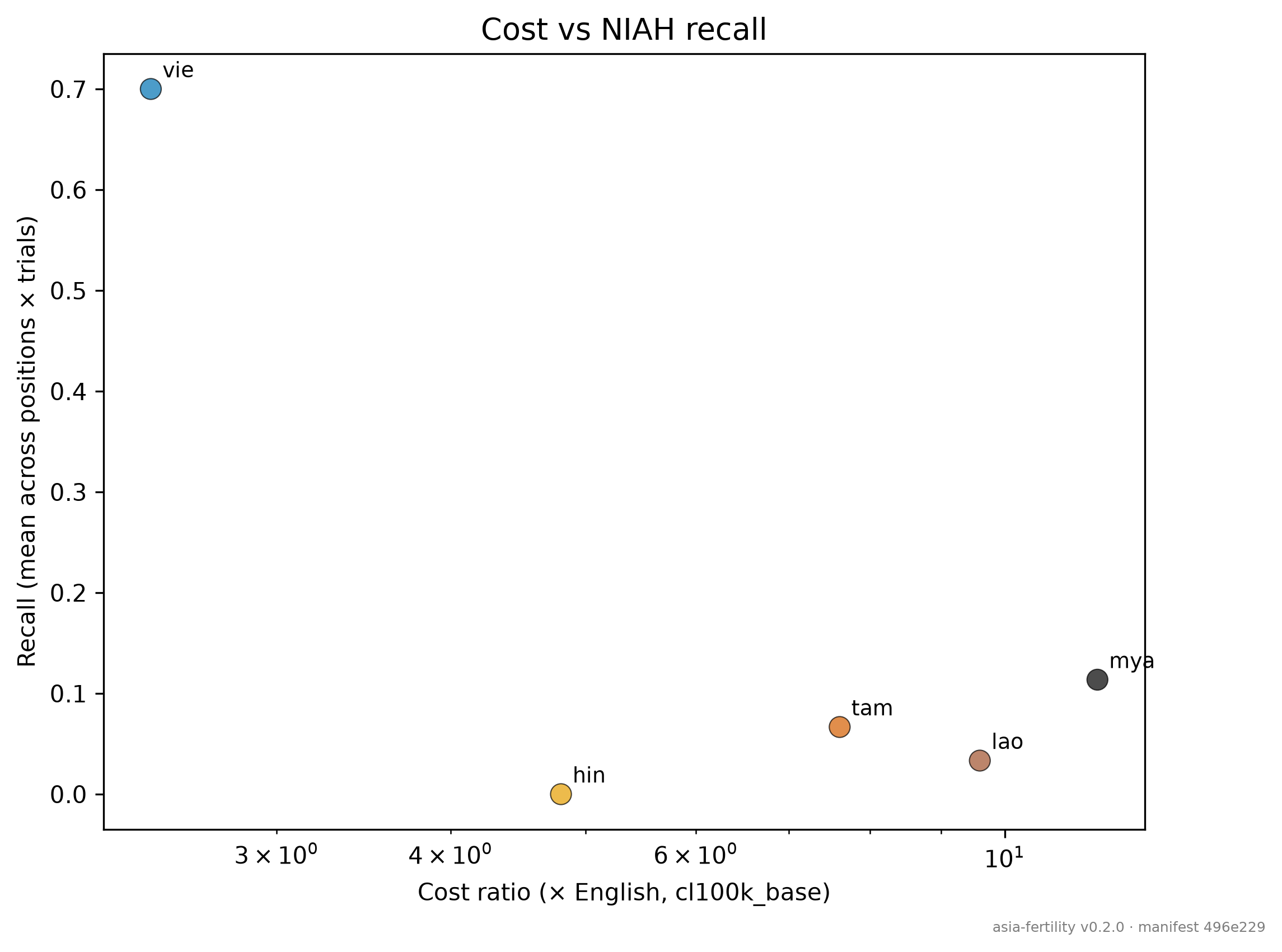 Premium vs recall correlation